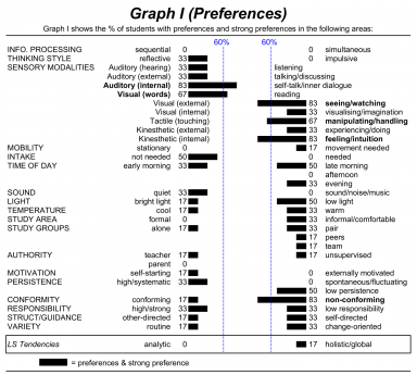 LSA Group Profile Graph I
