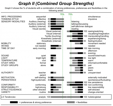 LSA Group Profile Graph II