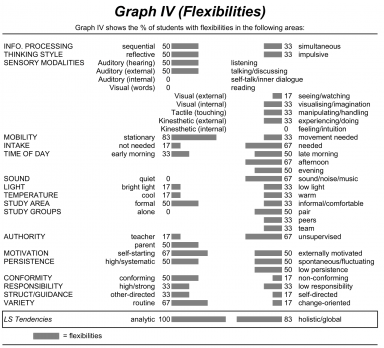LSA Group Profile Graph IV