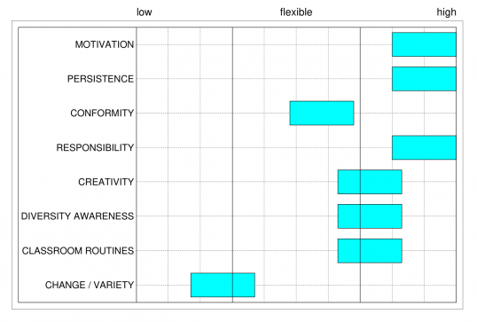 Graph 3: Professional Characteristics
